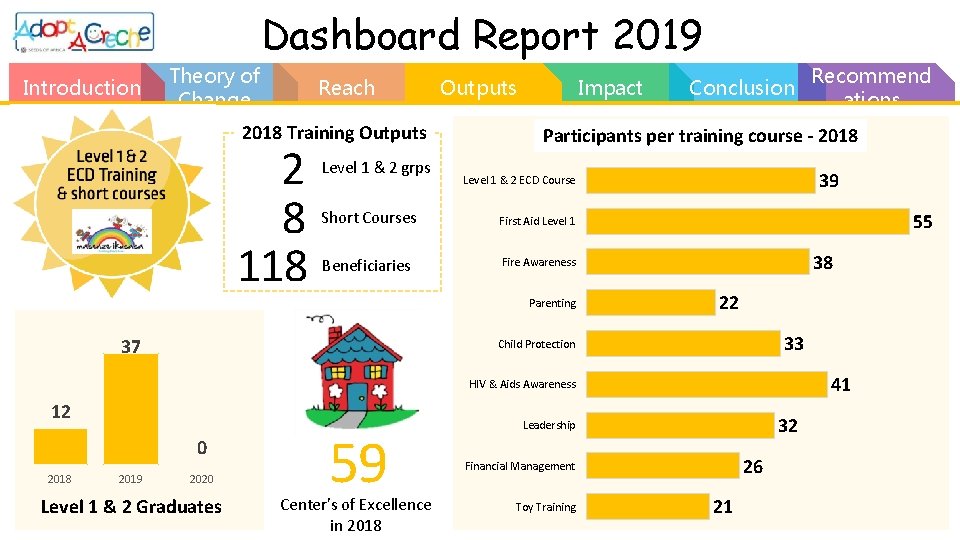 Dashboard Report 2019 Introduction Theory of Change Reach 2018 Training Outputs 2 8 118