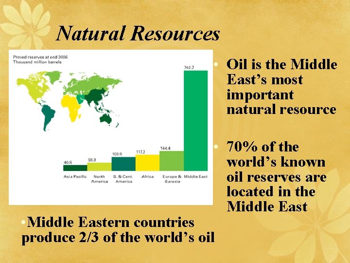 Natural Resources • Oil is the Middle East’s most important natural resource • 70%