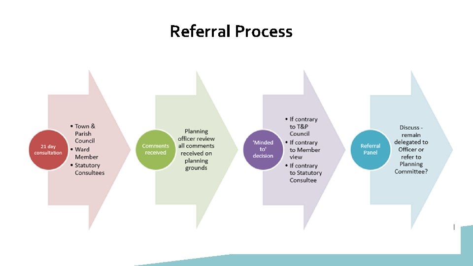 Referral Process 