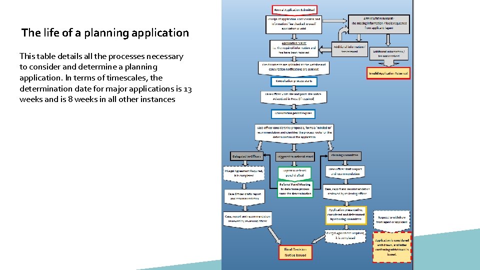 The life of a planning application This table details all the processes necessary to