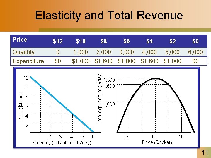 Elasticity and Total Revenue Price $10 $8 $6 $4 $2 $0 Quantity 0 1,