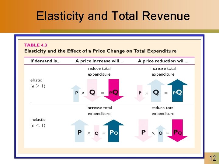 Elasticity and Total Revenue 12 