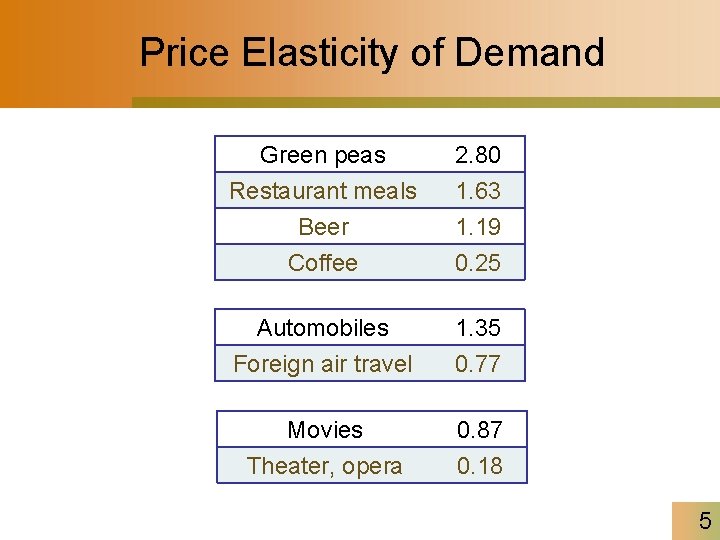 Price Elasticity of Demand Green peas Restaurant meals Beer Coffee 2. 80 1. 63