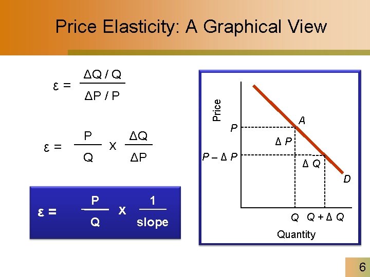 Price Elasticity: A Graphical View ε= ΔP / P P Q Price ε= ΔQ