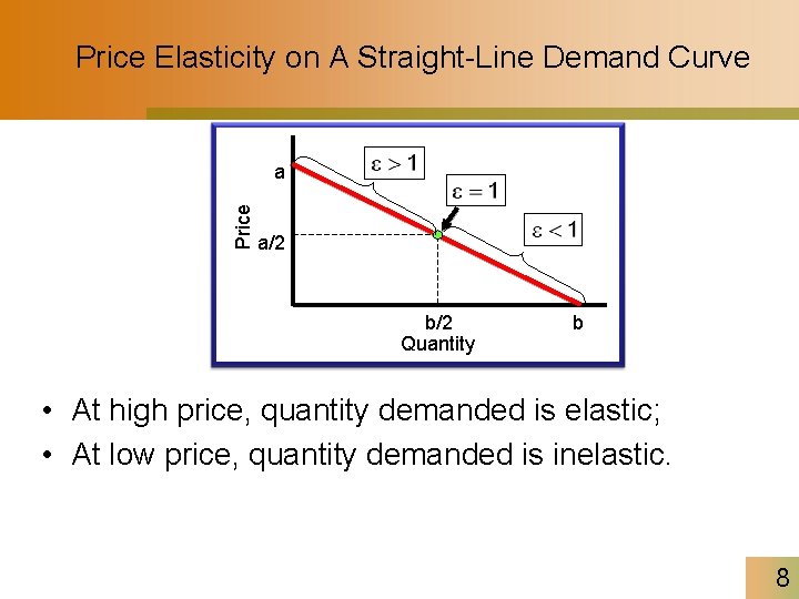 Price Elasticity on A Straight-Line Demand Curve Price a a/2 b/2 Quantity b •