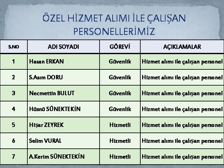 ÖZEL HİZMET ALIMI İLE ÇALIŞAN PERSONELLERİMİZ S. NO ADI SOYADI GÖREVİ AÇIKLAMALAR 1 Hasan