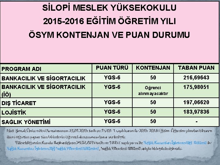 SİLOPİ MESLEK YÜKSEKOKULU 2015 -2016 EĞİTİM ÖĞRETİM YILI ÖSYM KONTENJAN VE PUAN DURUMU PUAN