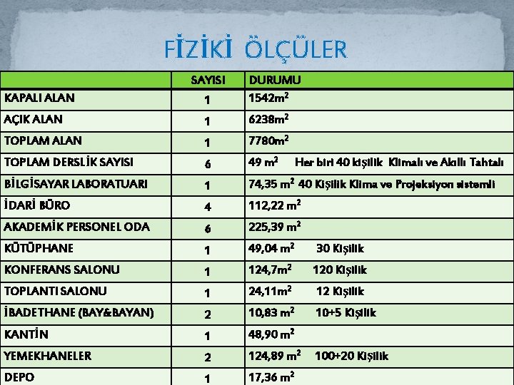 FİZİKİ ÖLÇÜLER SAYISI KAPALI ALAN 1 DURUMU 1542 m 2 AÇIK ALAN 1 6238