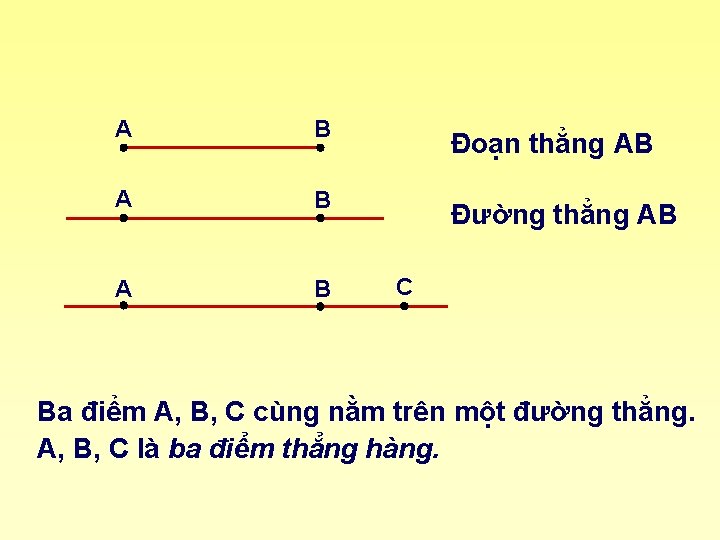 A B A B Đoạn thẳng AB Đường thẳng AB C Ba điểm A,