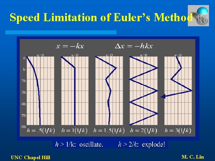 Speed Limitation of Euler’s Method UNC Chapel Hill M. C. Lin 