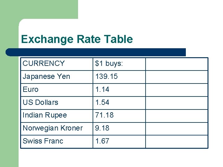 Exchange Rate Table CURRENCY $1 buys: Japanese Yen 139. 15 Euro 1. 14 US