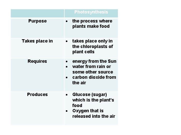 Photosynthesis Purpose the process where plants make food Takes place in takes place only