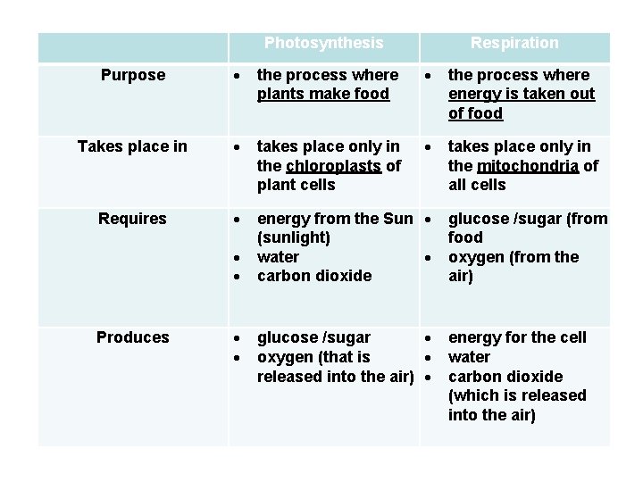Photosynthesis Respiration Purpose the process where plants make food the process where energy is