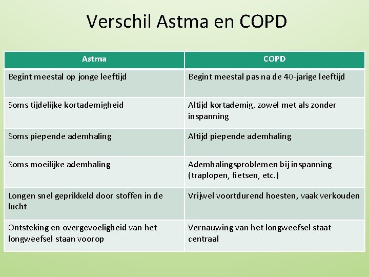 Verschil Astma en COPD Astma COPD Begint meestal op jonge leeftijd Begint meestal pas