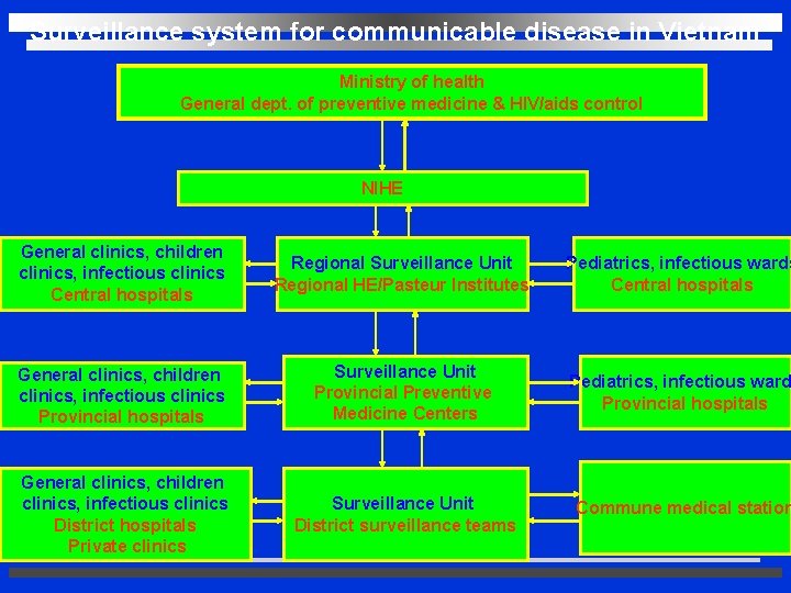 Surveillance system for communicable disease in Vietnam Ministry of health General dept. of preventive