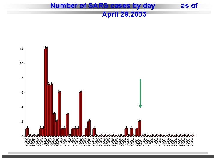 Number of SARS cases by day April 28, 2003 as of 