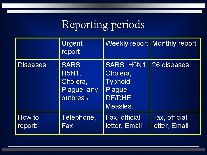 Reporting periods Urgent report Weekly report Monthly report Diseases: SARS, H 5 N 1,