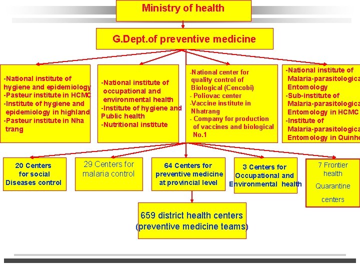Ministry of health G. Dept. of preventive medicine -National institute of hygiene and epidemiology