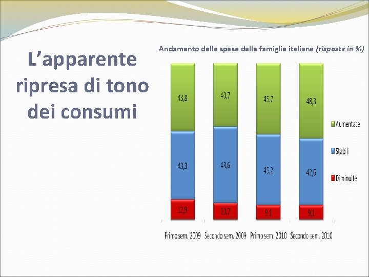 L’apparente ripresa di tono dei consumi Andamento delle spese delle famiglie italiane (risposte in