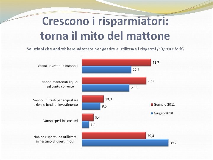 Crescono i risparmiatori: torna il mito del mattone Soluzioni che andrebbero adottate per gestire