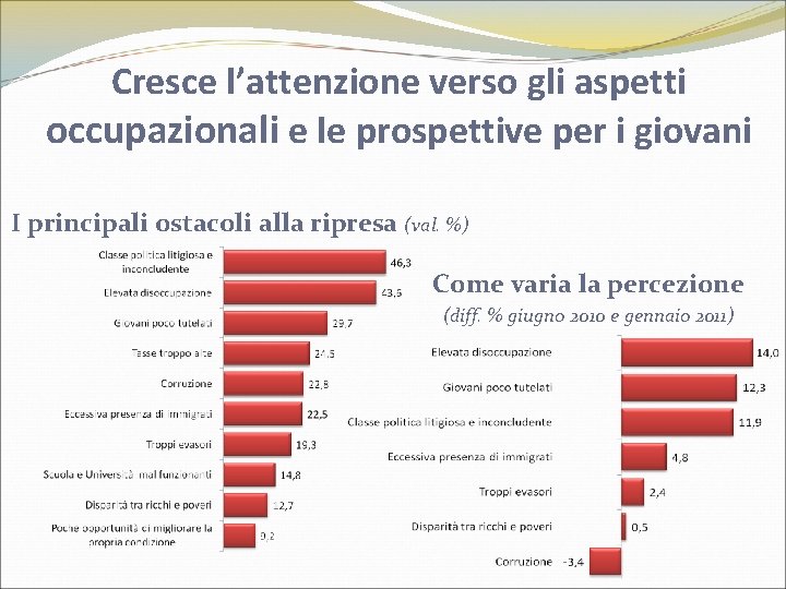 Cresce l’attenzione verso gli aspetti occupazionali e le prospettive per i giovani I principali