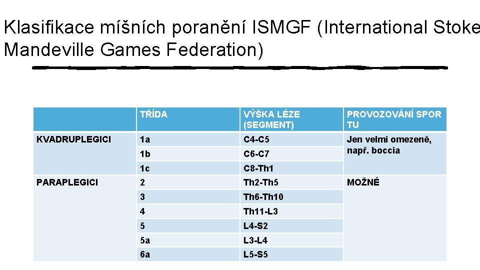 Klasifikace míšních poranění ISMGF (International Stoke Mandeville Games Federation) KVADRUPLEGICI PARAPLEGICI TŘÍDA VÝŠKA LÉZE