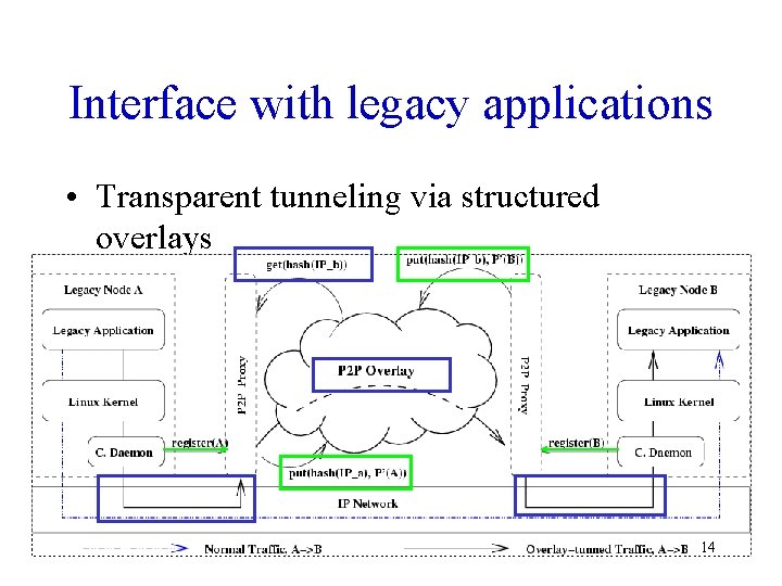 Interface with legacy applications • Transparent tunneling via structured overlays 14 