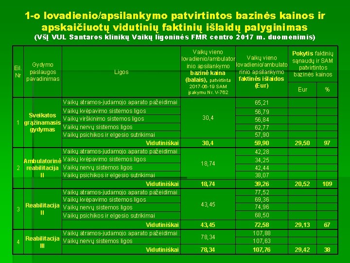 1 -o lovadienio/apsilankymo patvirtintos bazinės kainos ir apskaičiuotų vidutinių faktinių išlaidų palyginimas (VšĮ VUL