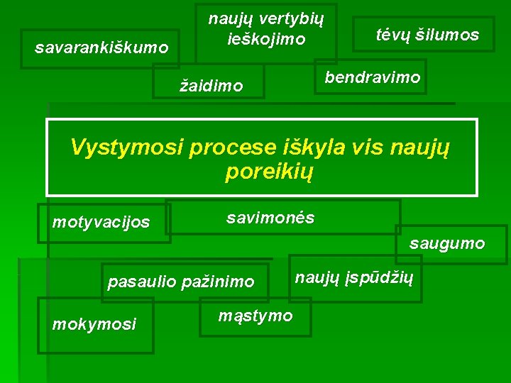 savarankiškumo naujų vertybių ieškojimo tėvų šilumos bendravimo žaidimo Vystymosi procese iškyla vis naujų poreikių