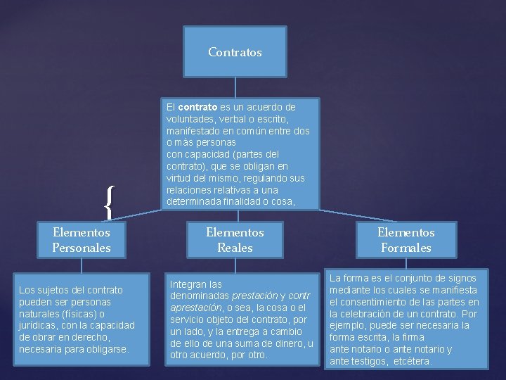 Contratos { Elementos Personales Los sujetos del contrato pueden ser personas naturales (físicas) o