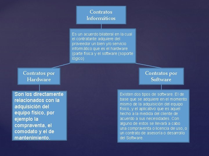 Contratos Informáticos Es un acuerdo bilateral en la cual el contratante adquiere del proveedor