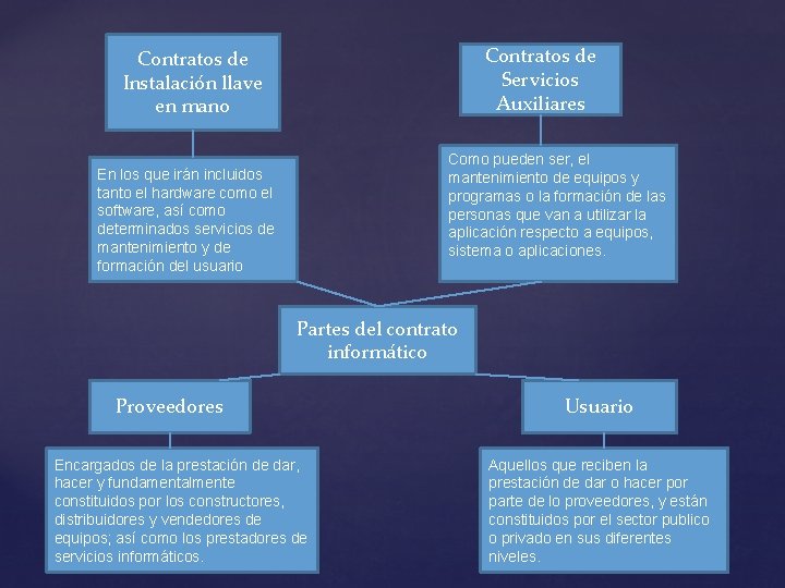 Contratos de Servicios Auxiliares Contratos de Instalación llave en mano Como pueden ser, el