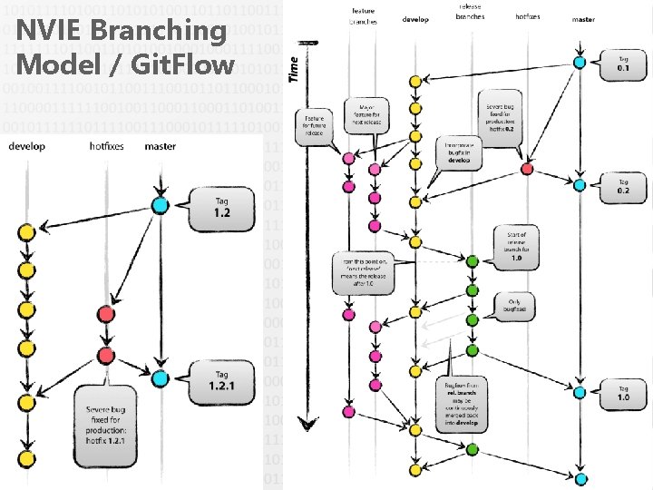 NVIE Branching Model / Git. Flow 18 