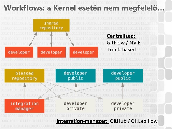 Workflows: a Kernel esetén nem megfelelő… Centralized: Git. Flow / NVIE Trunk-based Integration-manager: Git.