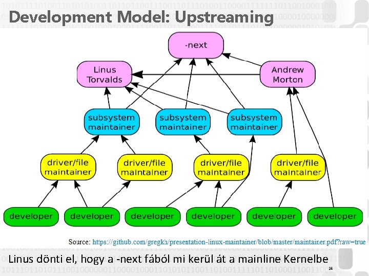 Development Model: Upstreaming Linus dönti el, hogy a -next fából mi kerül át a