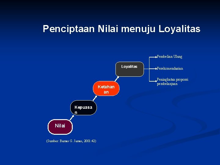 Penciptaan Nilai menuju Loyalitas Pembelian Ulang Loyalitas Ketahan an Kepuasa n Nilai (Sumber: Barnes