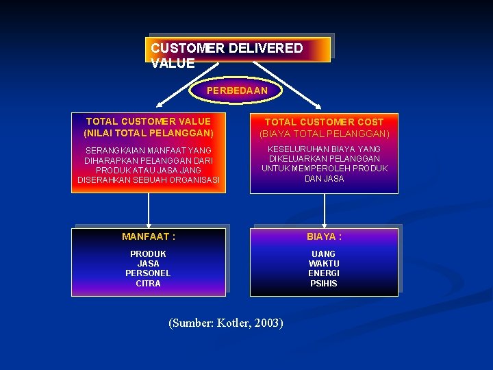 CUSTOMER DELIVERED VALUE PERBEDAAN TOTAL CUSTOMER VALUE (NILAI TOTAL PELANGGAN) TOTAL CUSTOMER COST (BIAYA