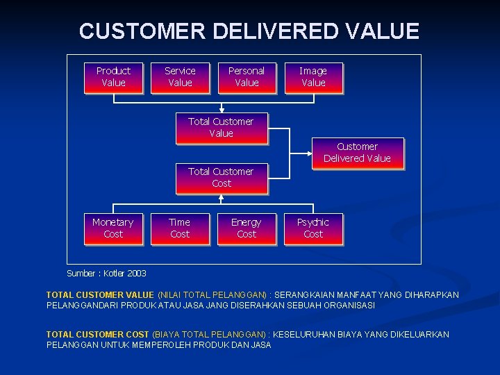 CUSTOMER DELIVERED VALUE Product Value Service Value Personal Value Image Value Total Customer Value CUSTOMER DELIVERED VALUE Product Value Service Value Personal Value Image Value Total Customer Value