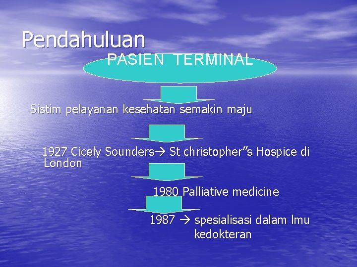 Pendahuluan PASIEN TERMINAL Sistim pelayanan kesehatan semakin maju 1927 Cicely Sounders St christopher”s Hospice