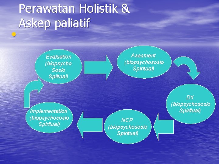 • Perawatan Holistik & Askep paliatif Evaluation (biopsycho Sosio Spiitual) Implementation (biopsychososio Spiritual)