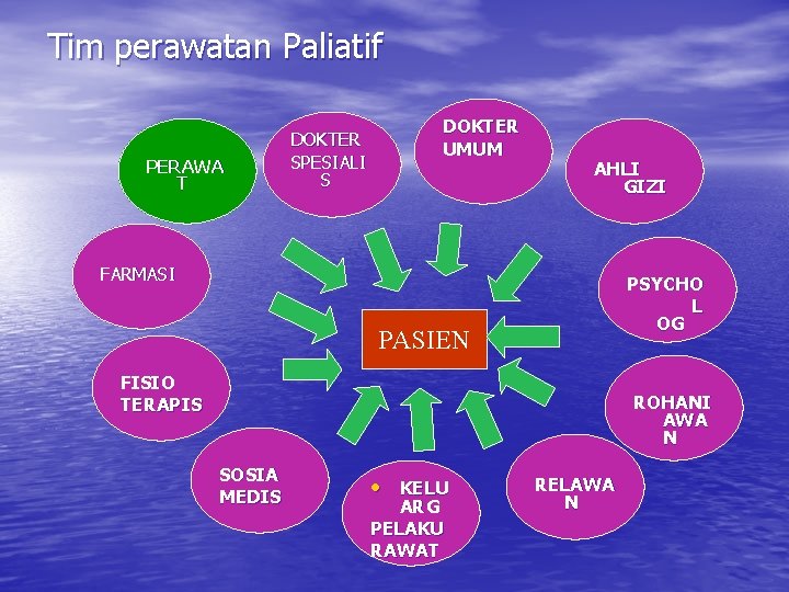 Tim perawatan Paliatif PERAWA T DOKTER SPESIALI S DOKTER UMUM AHLI GIZI FARMASI PSYCHO