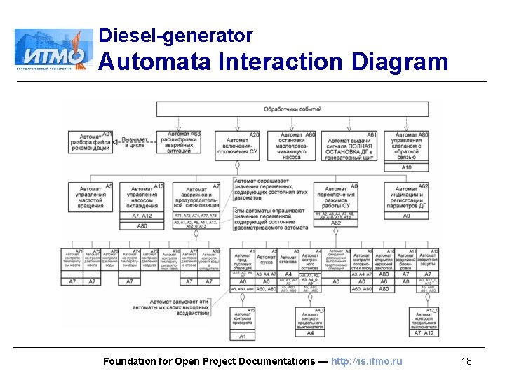 Diesel-generator Automata Interaction Diagram Foundation for Open Project Documentations — http: //is. ifmo. ru