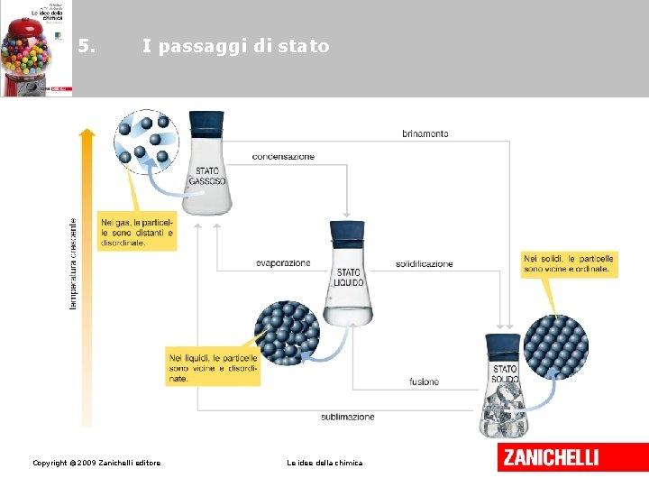 5. I passaggi di stato Copyright © 2009 Zanichelli editore Le idee della chimica