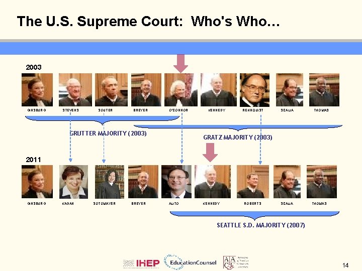 The U. S. Supreme Court: Who's Who… 2003 GINSBURG STEVENS SOUTER BREYER O'CONNOR GRUTTER