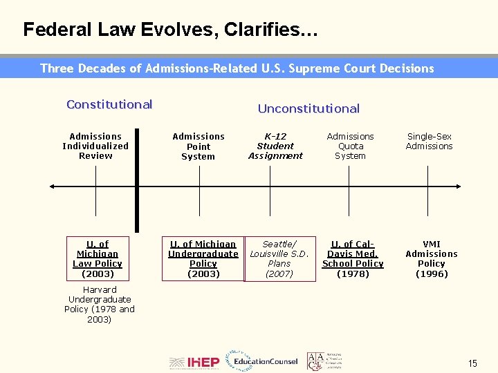 Federal Law Evolves, Clarifies… Three Decades of Admissions-Related U. S. Supreme Court Decisions Constitutional