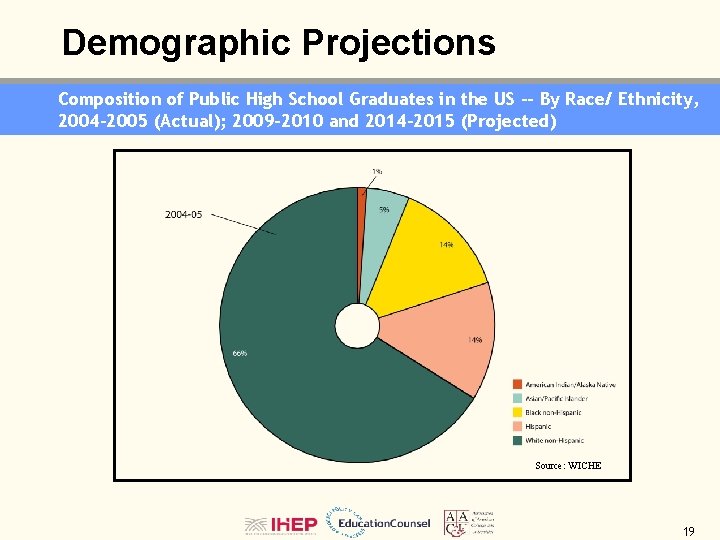 Demographic Projections Composition of Public High School Graduates in the US -- By Race/
