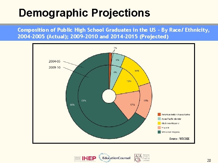 Demographic Projections Composition of Public High School Graduates in the US - By Race/