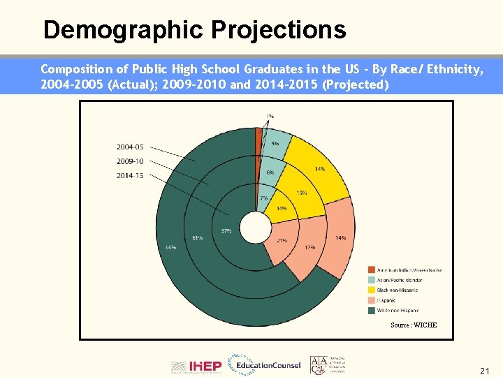 Demographic Projections Composition of Public High School Graduates in the US - By Race/