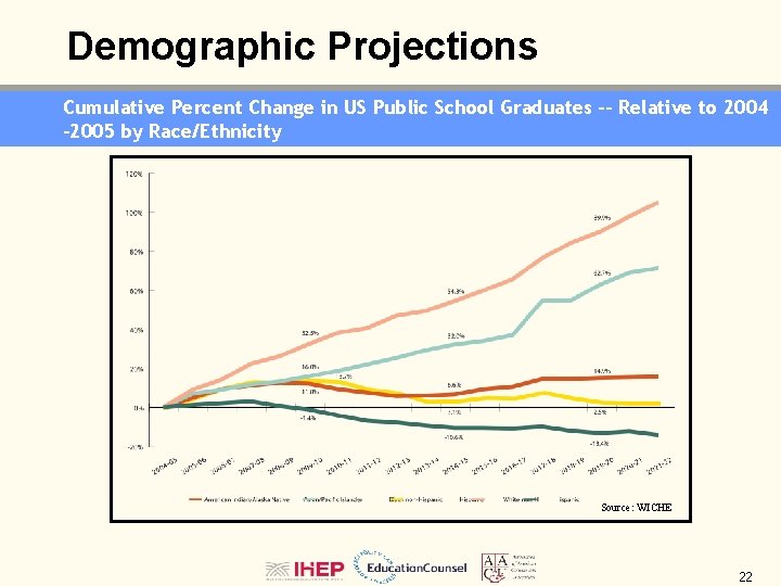 Demographic Projections Cumulative Percent Change in US Public School Graduates -- Relative to 2004