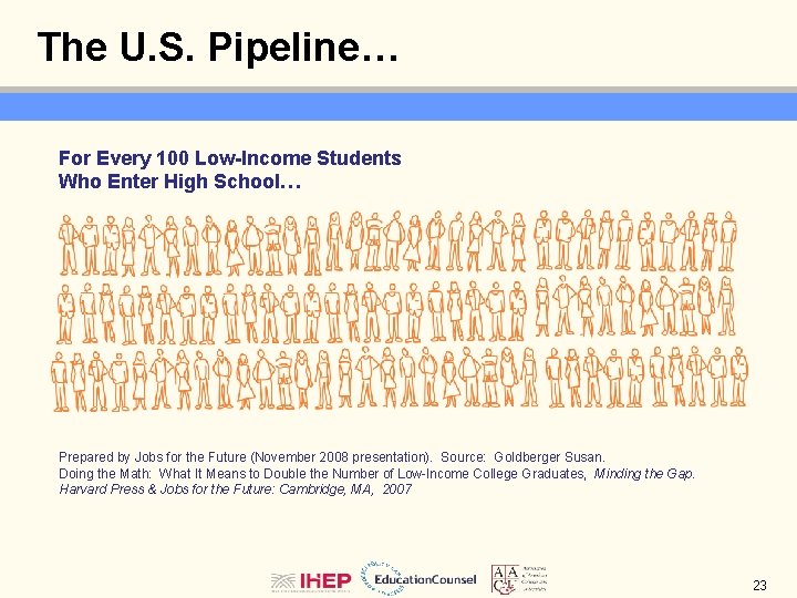 The U. S. Pipeline… For Every 100 Low-Income Students Who Enter High School… Prepared